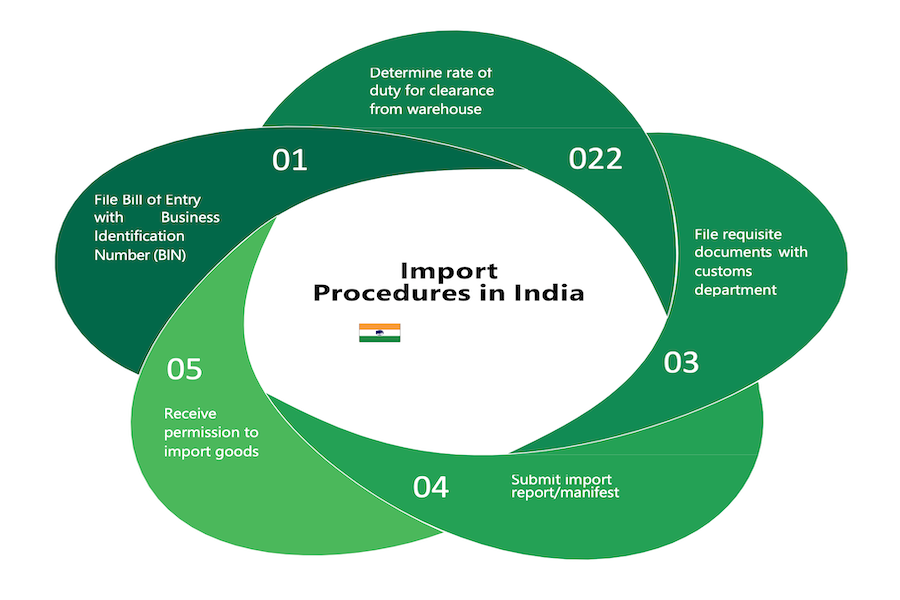 Navigating Indian Import Regulations: A Comprehensive Guide