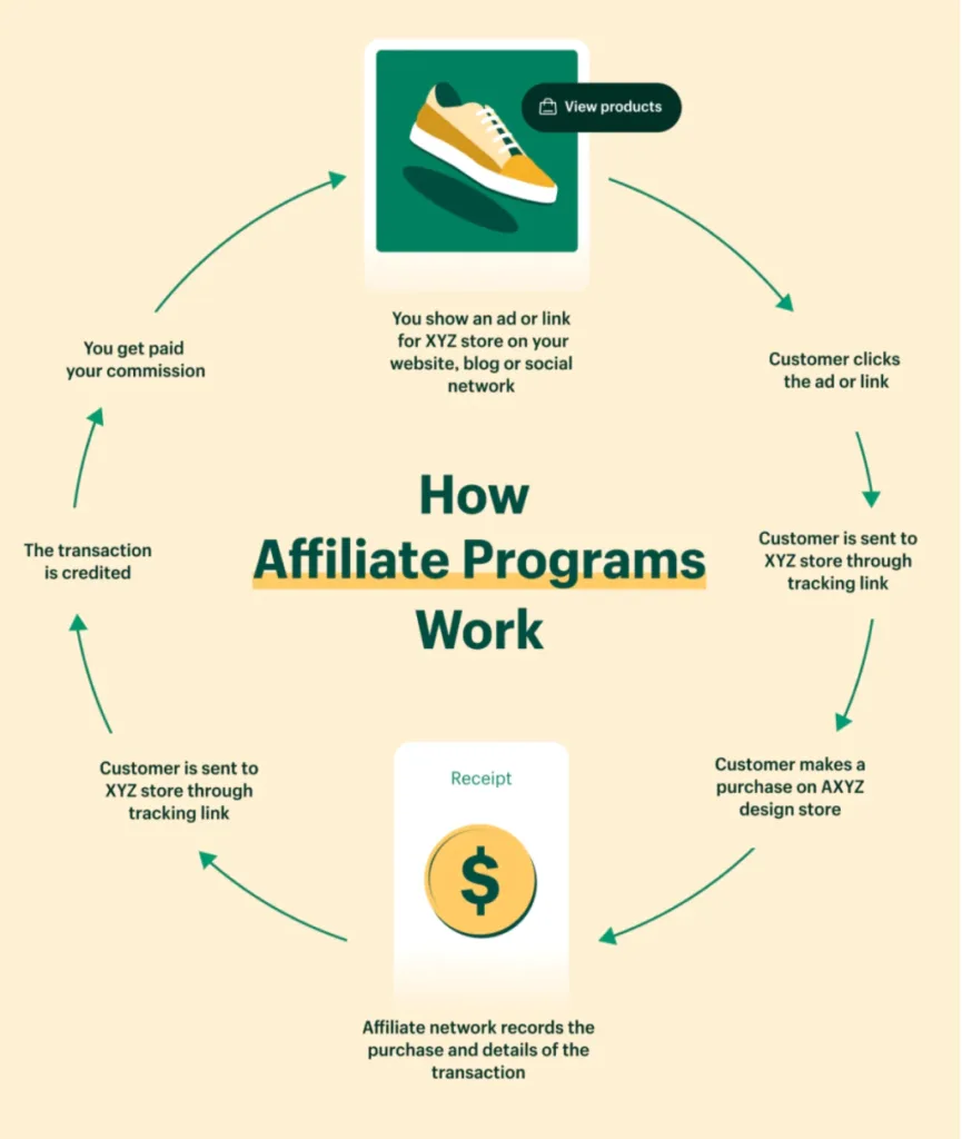 Affiliate Marketing 101: How to Get Started