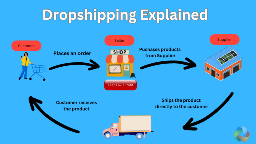 Dropshipping: A Lucrative E-Commerce Model